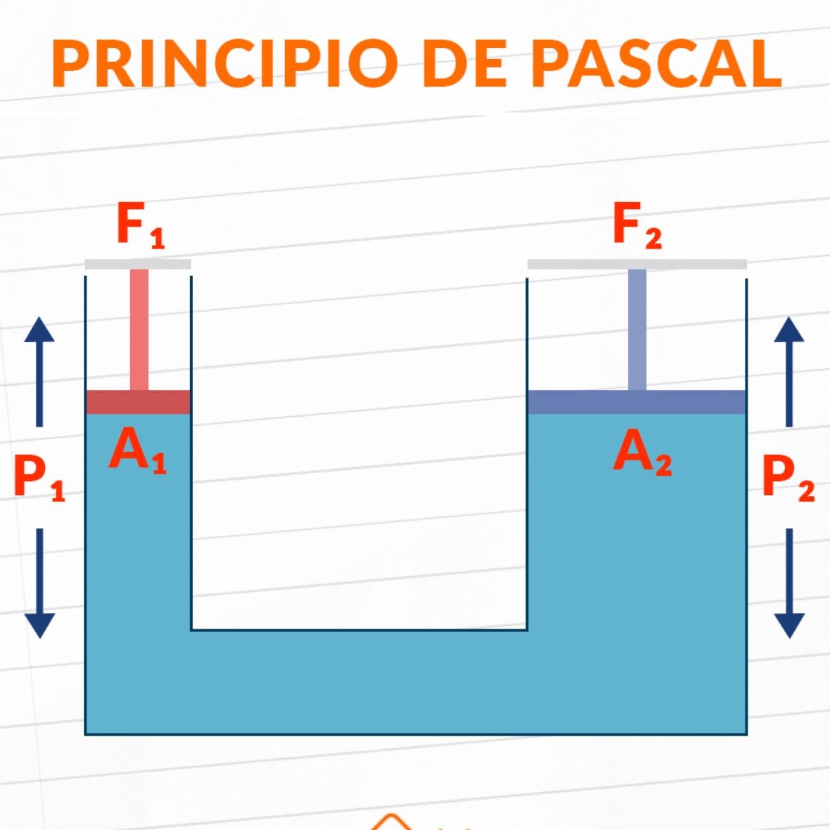 Principio de pascal