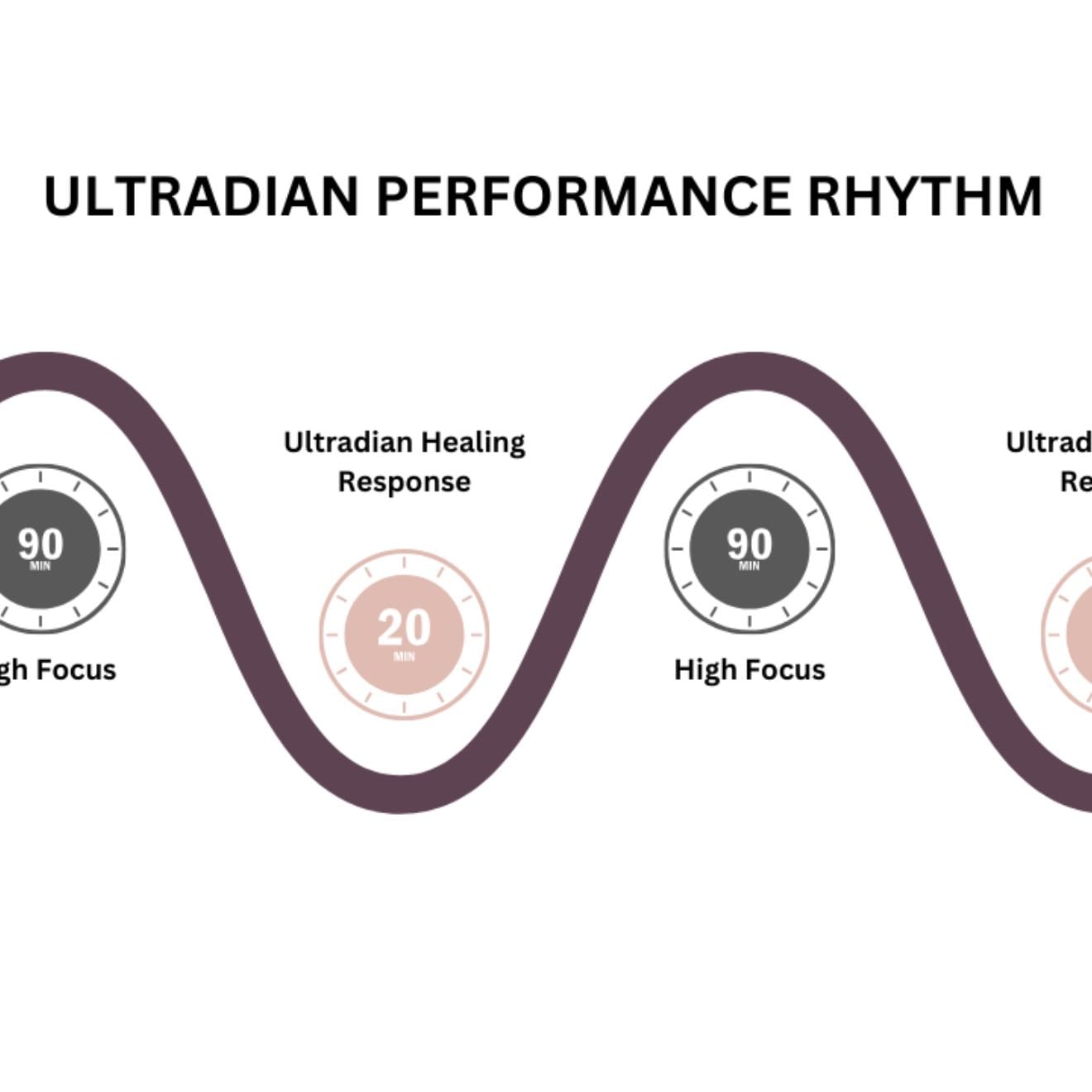 90-Minute Deep Work Sprints - Structure your work into 90-minute blocks (the brain’s natural ultradian rhythm) followed by 15-20 minutes of real rest. No scrolling. No pretending.