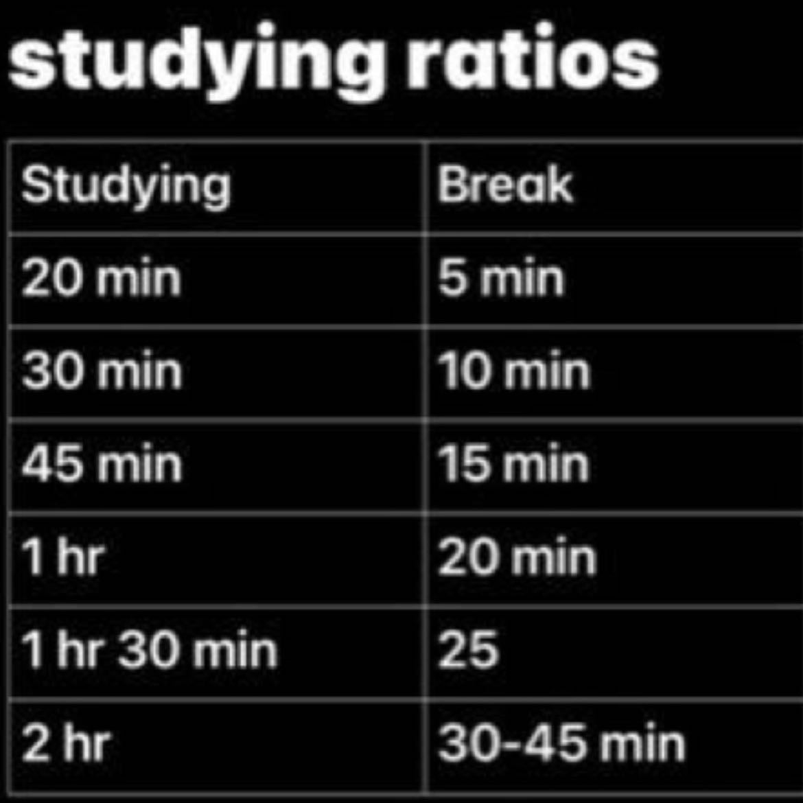 Pomodoro - 1-Study for 25 minutes 2-break for 5 minutes