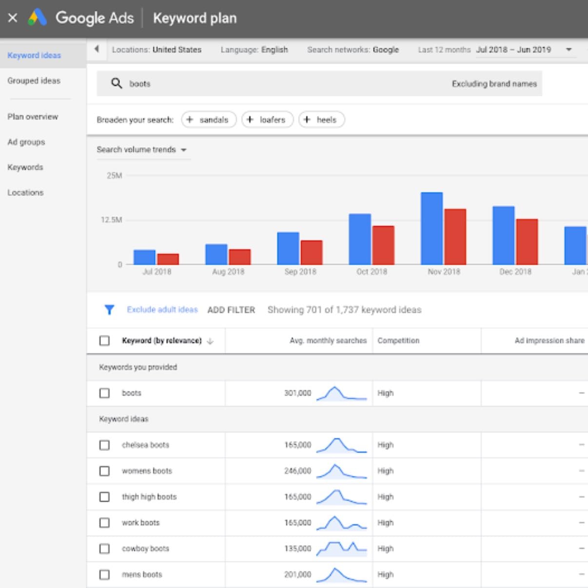 Google keyword planeer