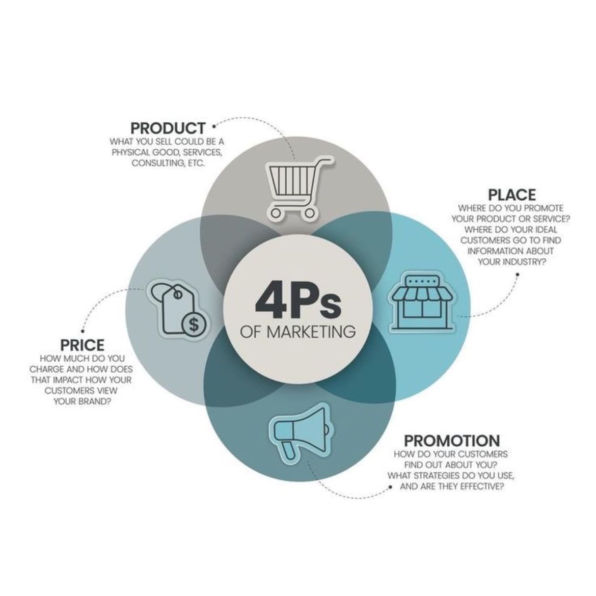 4P’s of Marketing
