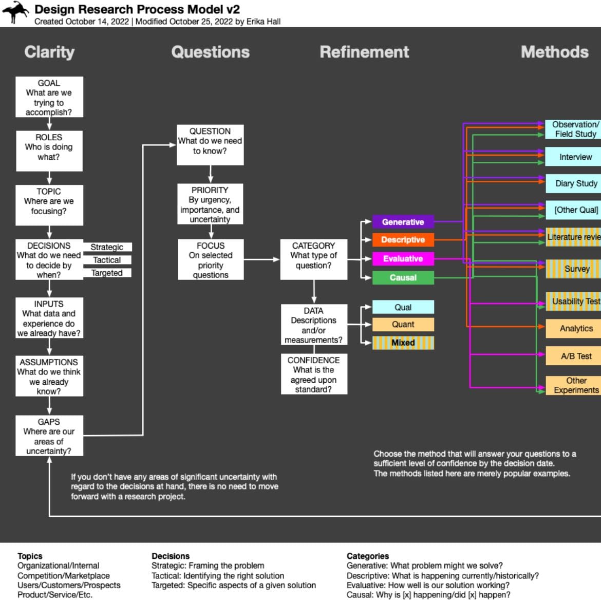A Design Research Framework — Mule Design - Mule Design