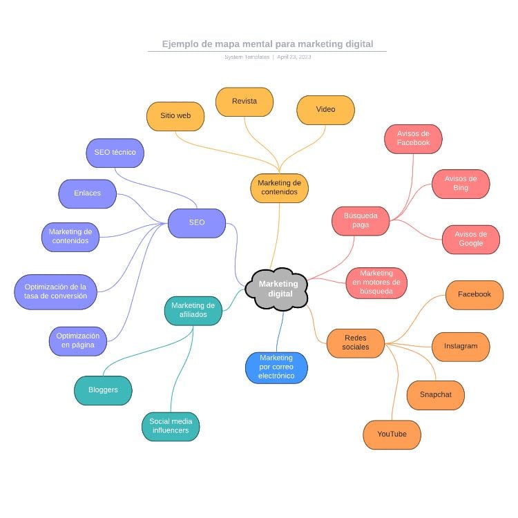Mapas mentales
