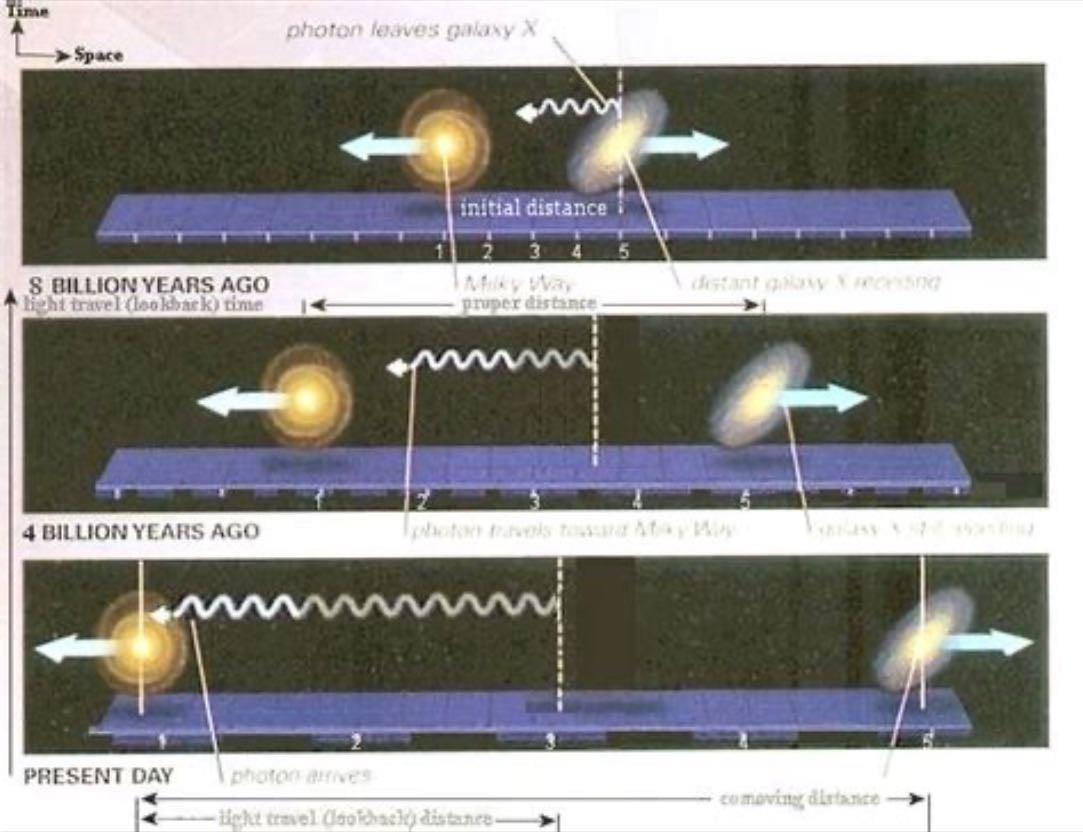 Light-year/Lookback time